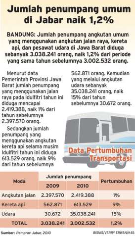 Jumlah penumpang umum di Jabar naik 1,2%