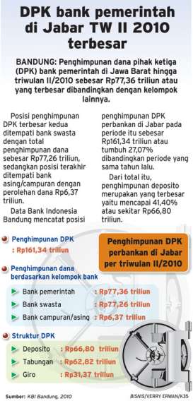 DPK bank pemerintah di Jabar terbesar