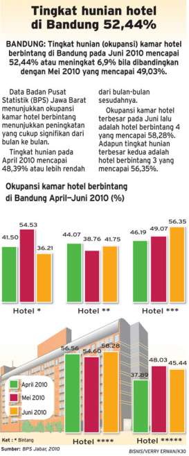 Tingkat hunian hotel di Bandung 52,44%