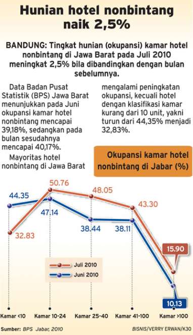 Hunian hotel nonbintang naik 2,5%