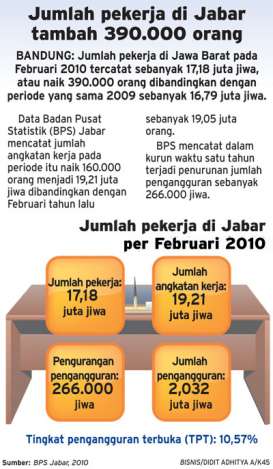 Pekerja di Jabar tambah 390.000 orang