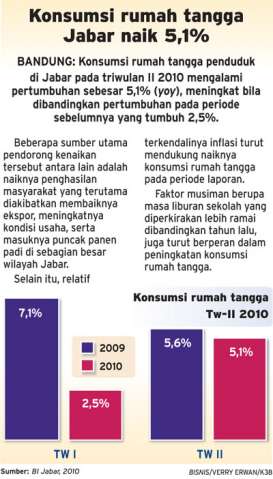 Konsumsi rumah tangga Jabar naik 5,1%