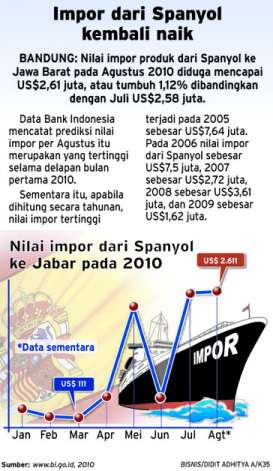 Impor dari Spanyol kembali naik