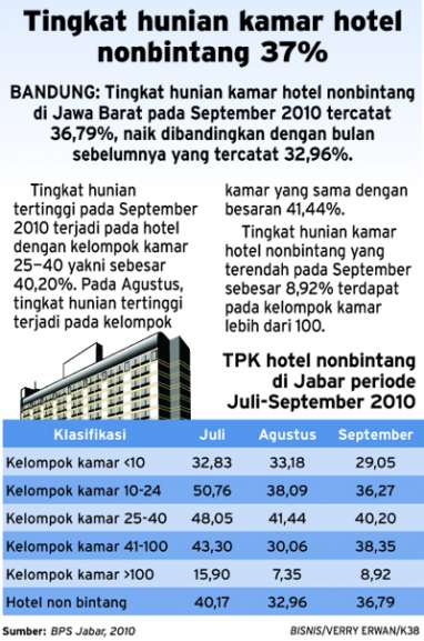 Tingkat hunian kamar hotel nonbintang 37%