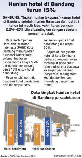 Hunian hotel di Bandung turun 15%