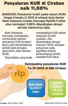 Penyaluran KUR di Cirebon naik 11,88%