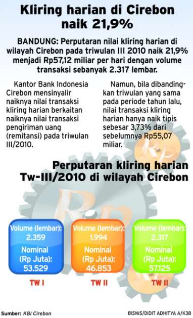 Kliring harian di Cirebon naik 21,9% 