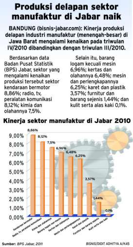 Produksi delapan sektor manufaktur di Jabar naik