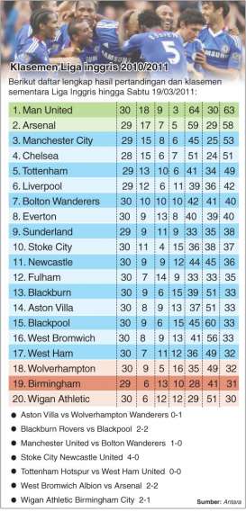 Klasemen Liga inggris 2010/2011