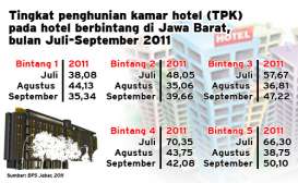 Tingkat hunian kamar hotel naik 2,89%