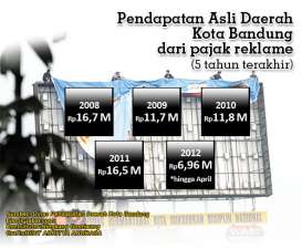 DATA BISNIS: Pajak Reklame Kota Bandung Tahun 2012