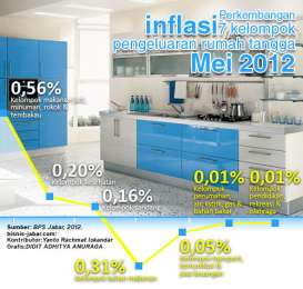 DATA BISNIS: Inflasi 7 Kelompok Pengeluaran Rumah Tangga Mei 2012