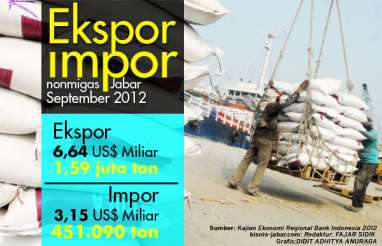 Ekspor Nonmigas Jabar US$6,64 Miliar Pada September 2012