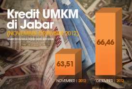 DATA BISNIS: Kredit UMKM di Jabar  Naik 4,64%