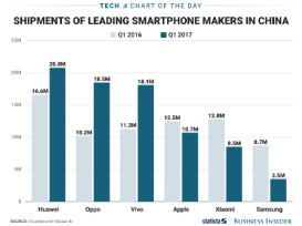 Vendor Lokal Kuasai Pasar Smartphone di China