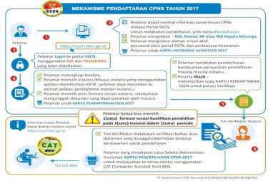 CPNS 2017: Registrasi Besok Pagi di https://sscn.bkn.go.id, Ikuti Mekanisme ini