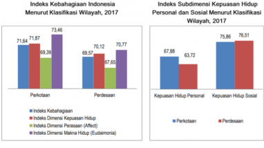 Orang di Kota Lebih Bahagia dari Orang di Desa