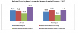 Kepuasan Perempuan Indonesia Lebih Tinggi. Laki-Laki Lebih Bahagia