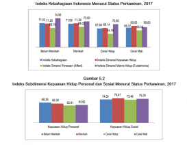 Kaum Lajang Ternyata Lebih Bahagia. Tapi yang Menikah Lebih Puas