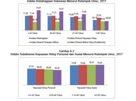 Usia Bertambah, Kebahagian Berkurang