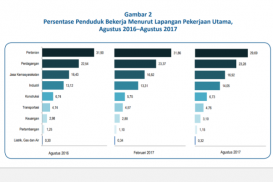 Penyerapan Tenaga Kerja Sektor Pertanian Menyusut