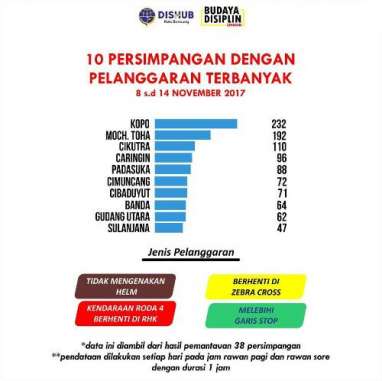 Persimpangan Kopo Paling Banyak Pelanggar, Dishub Malah Diminta Intropeksi