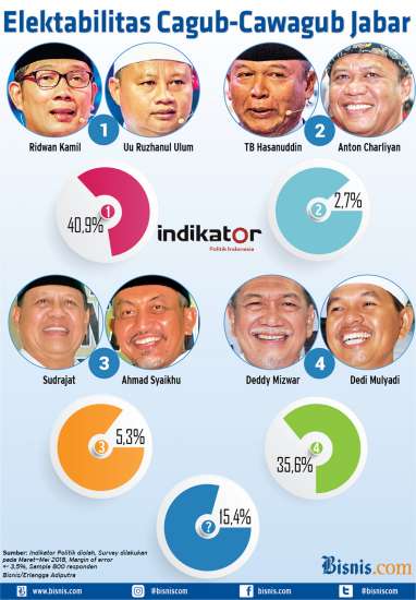 PILGUB JABAR : Dua Kandidat Bersaing Ketat