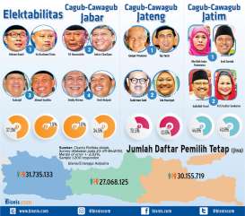 Survei Charta Politika: Ini Elektabilitas Cagub di Jatim, Jateng, dan Jabar