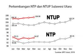 Konsisten di Bawah 100, NTP Sulut Terendah Se-Sulawesi