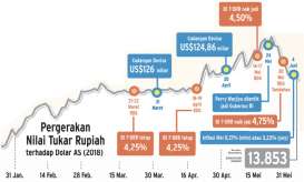 Ternyata, Rupiah Melemah Gara-Gara Ini