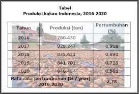 KOMODITAS PERKEBUNAN : Harumnya Kakao Jembrana