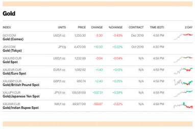 Emas Comex Ditutup Turun Rp2.589 per Gram