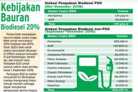 PROGRAM B20, Penyerapan Biodiesel Hingga Akhir Oktober 2018 Capai 95%