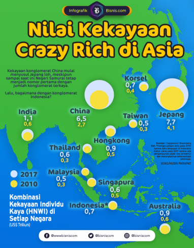 Kekayaan Crazy Rich Asian, Jepang masih Nomor Satu