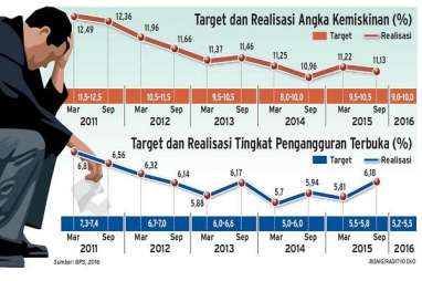 Angka Kemiskinan, Ketimpangan dan Pengangguran Turun. Ini Penjelasan Istana