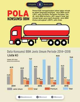 Harga Naik, Konsumen Migrasi Gunakan Premium dan Solar