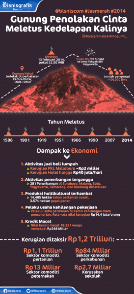 Sejarah Indonesia, Letusan Gunung Kelud Bikin Langit Jawa Penuh Abu Vulkanik