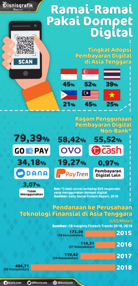 Persaingan Ketat, Dompet Digital Belum Optimal Dorong Inklusi Keuangan