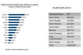 KENAL DAPIL : Para Petahana di Dapil Aceh II yang Mengincar Kursi Senayan