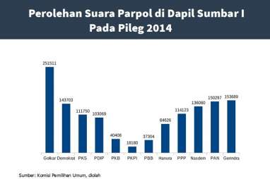 KENAL DAPIL : Mantan Wali Kota dan Jubir BPN Berebut Kursi Senayan dari Dapil Sumbar I