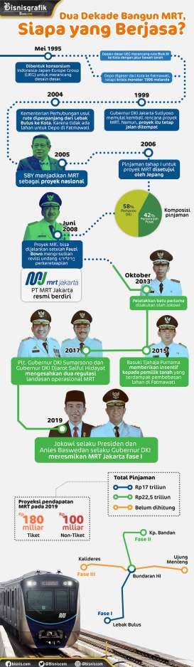 Kisah Panjang MRT Jakarta, Dari Kota-Blok M Sampai Lebak Bulus