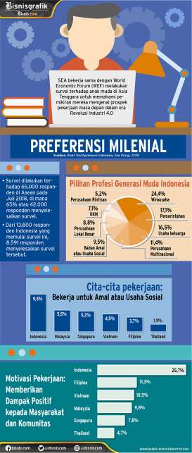 Bukan Gaji, Ini yang Diutamakan Pekerja Muda Indonesia