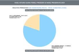 Prabowo Menang Telak di Kabupaten Madina, Bupati Mandailing Natal Mundur. Berapa Prolehan Suara Jokowi?