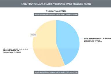 Real Count KPU: Jokowi Unggul di 21 Provinsi, Prabowo 13 Provinsi. Data dari 52,8% TPS