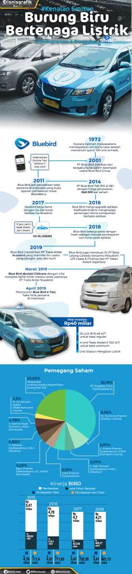 Ini Strategi Blue Bird Demi Bertahan di Tengah Disrupsi Teknologi