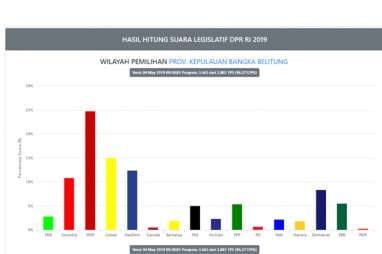 Pileg 2019: PDIP Menang di Bangka Belitung, Tunggu Pengukuhan KPU