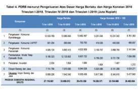 Pertumbuhan Ekonomi Sulut 6,58 Persen Kuartal I 2019