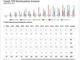 Dicibir ICW, KPK Pamer Capaian Prestasi Pimpinan Jilid IV