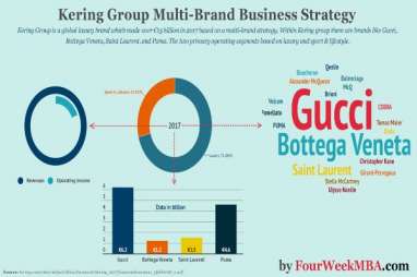 Akan Fokus ke Dagang-el, Intip Pertumbuhan Tim Digital Brand Mewah Gucci