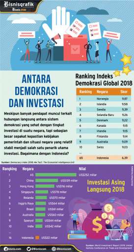 Realisasi Investasi Tak Melulu Soal Demokrasi